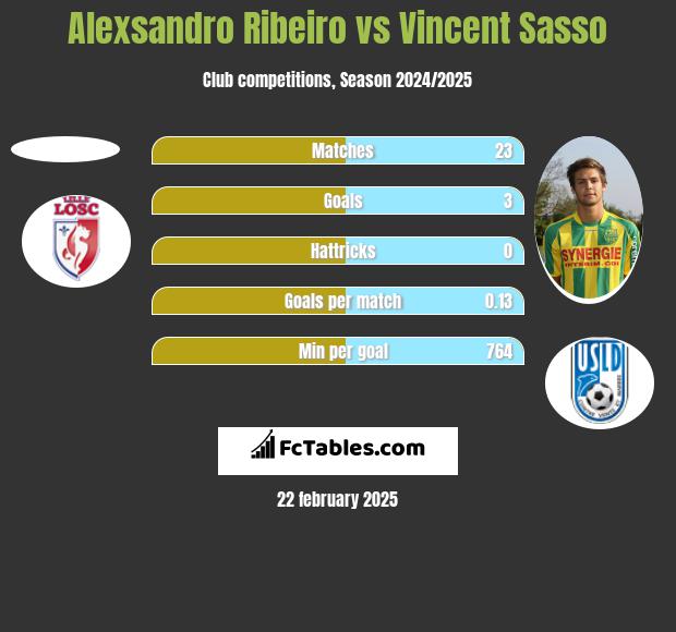 Alexsandro Ribeiro vs Vincent Sasso h2h player stats