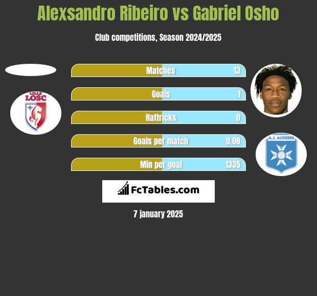 Alexsandro Ribeiro vs Gabriel Osho h2h player stats