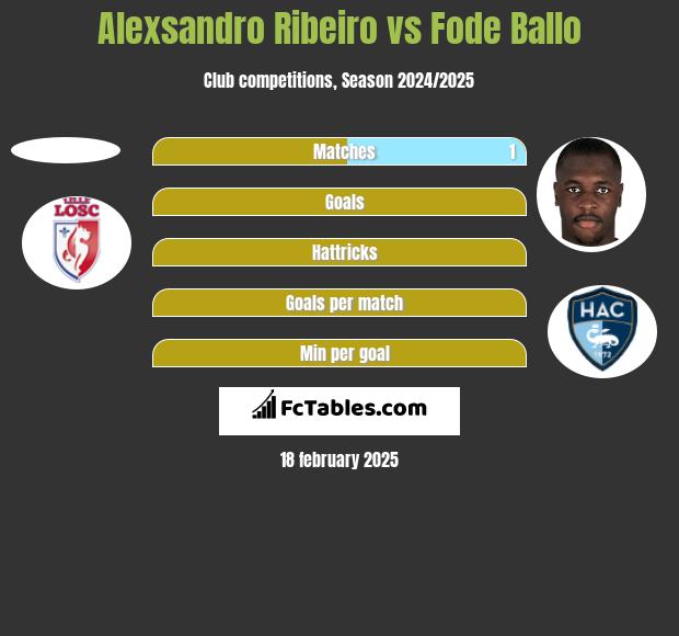 Alexsandro Ribeiro vs Fode Ballo h2h player stats