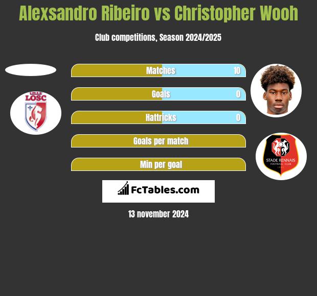 Alexsandro Ribeiro vs Christopher Wooh h2h player stats