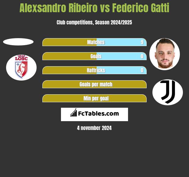 Alexsandro Ribeiro vs Federico Gatti h2h player stats