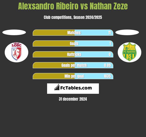 Alexsandro Ribeiro vs Nathan Zeze h2h player stats