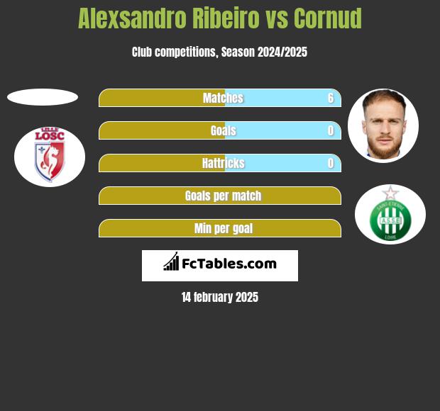 Alexsandro Ribeiro vs Cornud h2h player stats