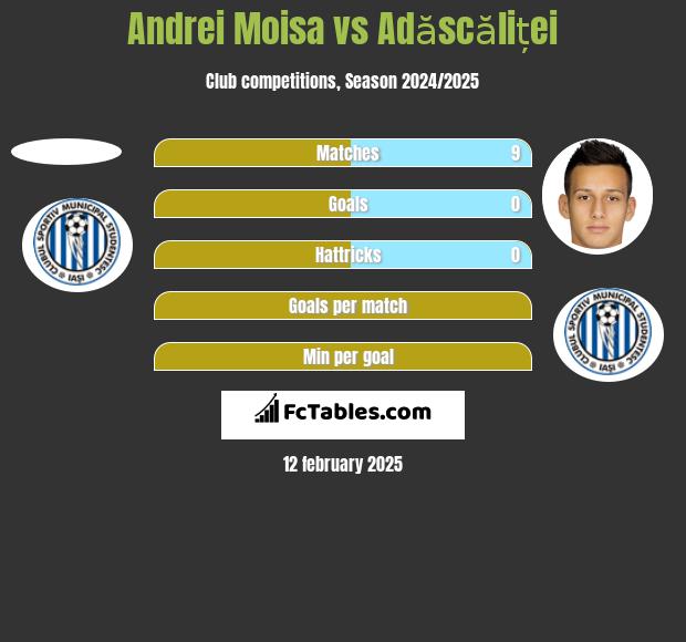 Andrei Moisa vs Adăscăliței h2h player stats