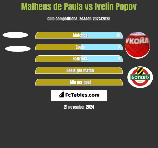 Matheus de Paula vs Ivelin Popov h2h player stats