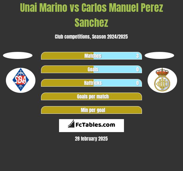 Unai Marino vs Carlos Manuel Perez Sanchez h2h player stats