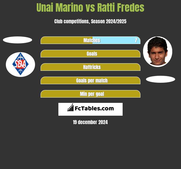 Unai Marino vs Ratti Fredes h2h player stats