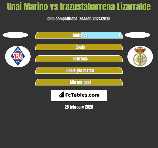 Unai Marino vs Irazustabarrena Lizarralde h2h player stats