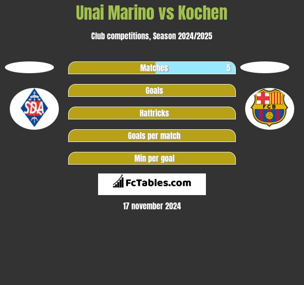 Unai Marino vs Kochen h2h player stats