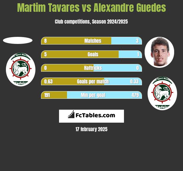 Martim Tavares vs Alexandre Guedes h2h player stats