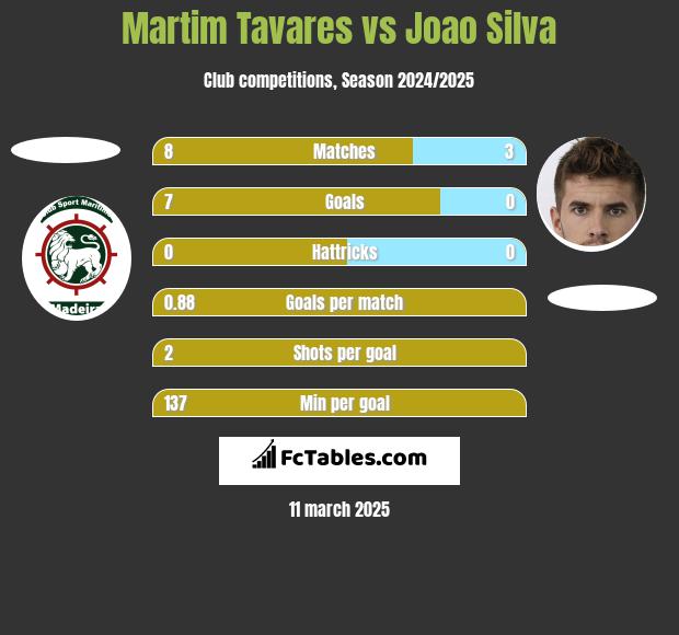 Martim Tavares vs Joao Silva h2h player stats