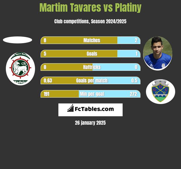 Martim Tavares vs Platiny h2h player stats