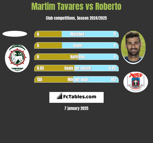 Martim Tavares vs Roberto h2h player stats