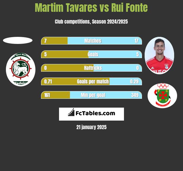 Martim Tavares vs Rui Fonte h2h player stats