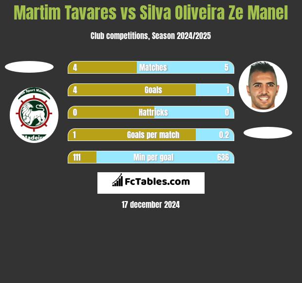 Martim Tavares vs Silva Oliveira Ze Manel h2h player stats