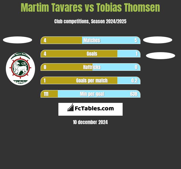 Martim Tavares vs Tobias Thomsen h2h player stats