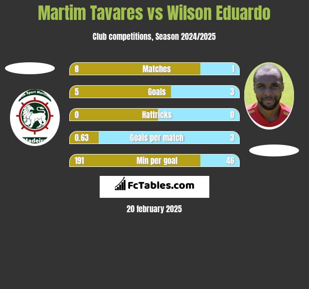 Martim Tavares vs Wilson Eduardo h2h player stats