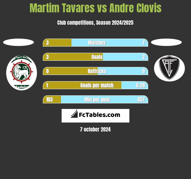 Martim Tavares vs Andre Clovis h2h player stats