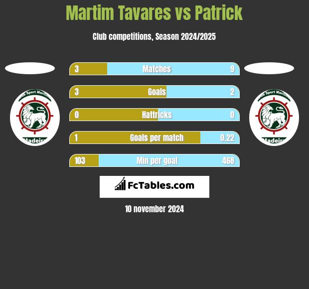 Martim Tavares vs Patrick h2h player stats