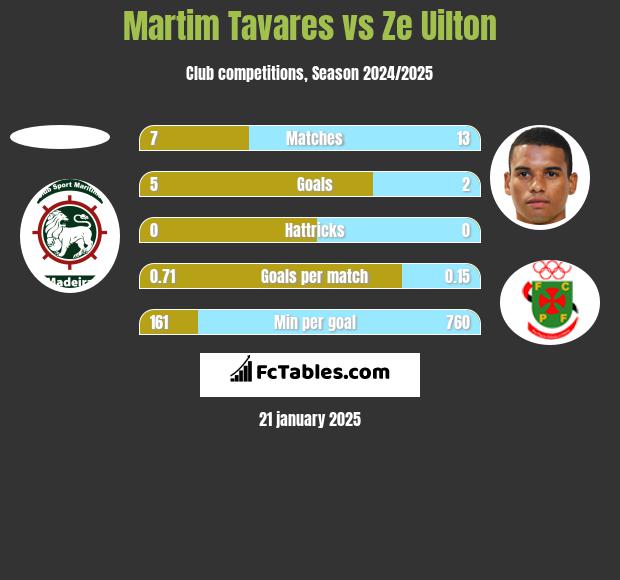 Martim Tavares vs Ze Uilton h2h player stats