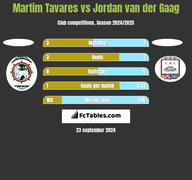 Martim Tavares vs Jordan van der Gaag h2h player stats