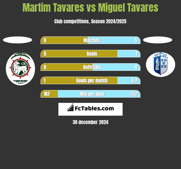 Martim Tavares vs Miguel Tavares h2h player stats