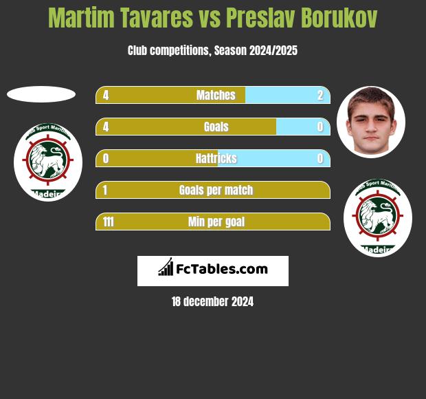 Martim Tavares vs Preslav Borukov h2h player stats