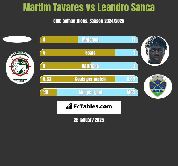 Martim Tavares vs Leandro Sanca h2h player stats