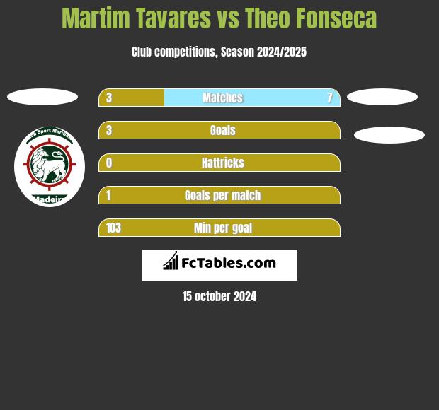 Martim Tavares vs Theo Fonseca h2h player stats