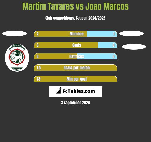 Martim Tavares vs Joao Marcos h2h player stats