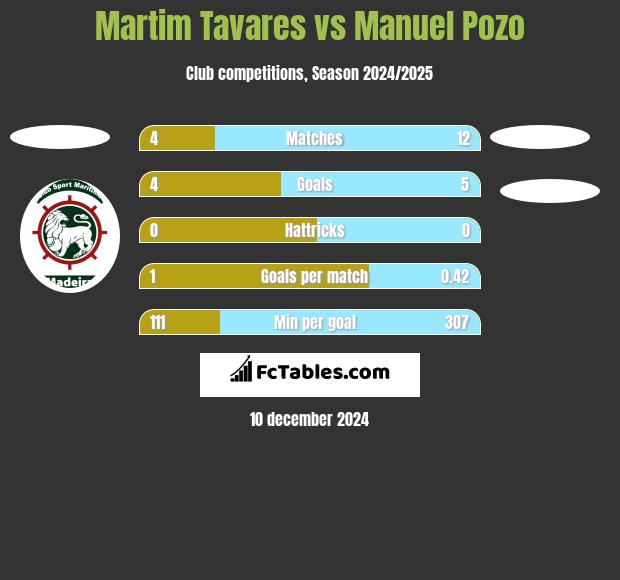 Martim Tavares vs Manuel Pozo h2h player stats