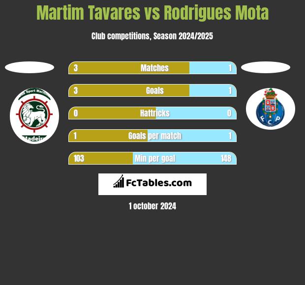 Martim Tavares vs Rodrigues Mota h2h player stats