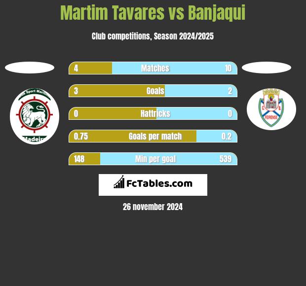 Martim Tavares vs Banjaqui h2h player stats