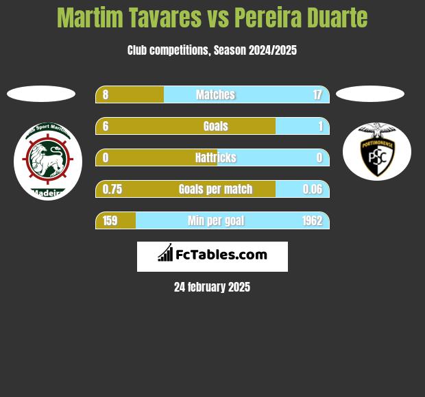 Martim Tavares vs Pereira Duarte h2h player stats