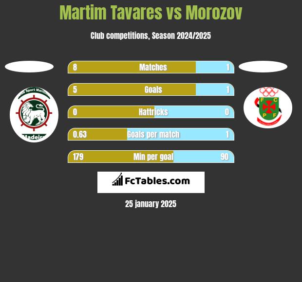 Martim Tavares vs Morozov h2h player stats