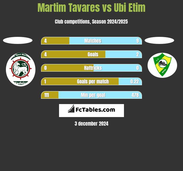 Martim Tavares vs Ubi Etim h2h player stats