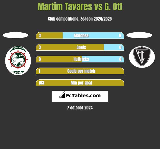 Martim Tavares vs G. Ott h2h player stats