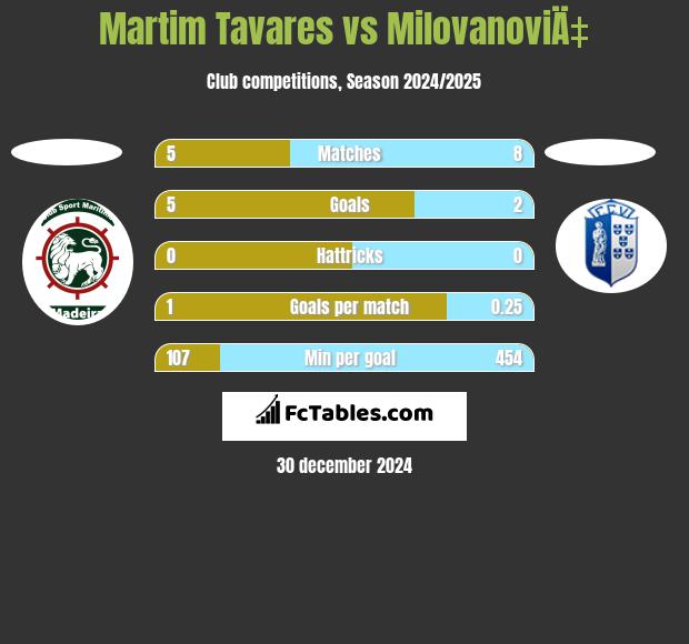 Martim Tavares vs MilovanoviÄ‡ h2h player stats