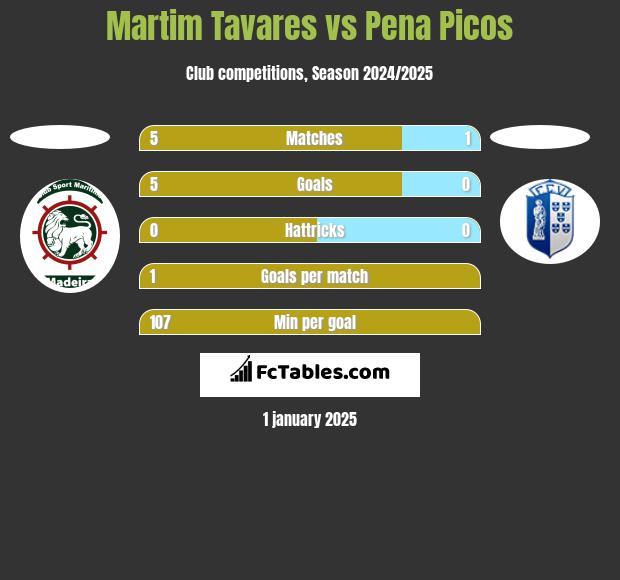 Martim Tavares vs Pena Picos h2h player stats