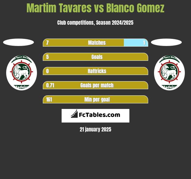 Martim Tavares vs Blanco Gomez h2h player stats