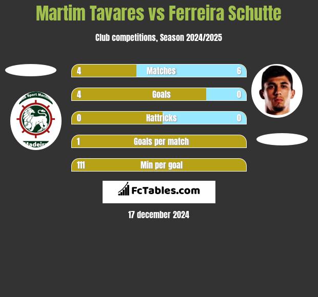 Martim Tavares vs Ferreira Schutte h2h player stats