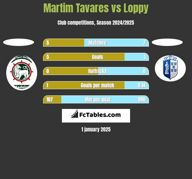 Martim Tavares vs Loppy h2h player stats