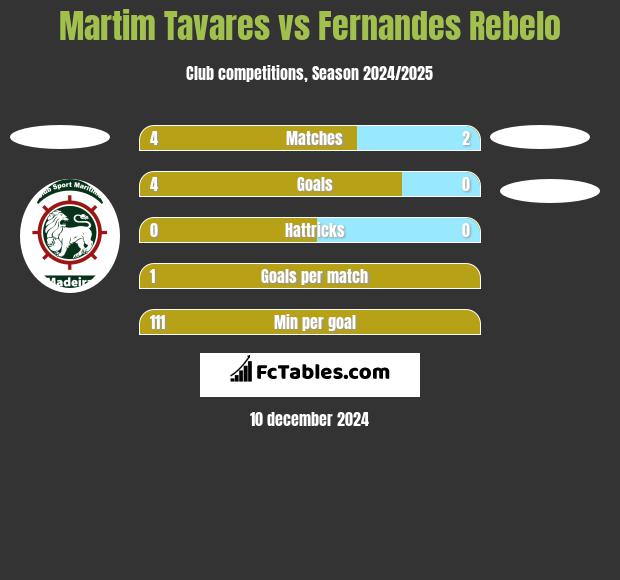 Martim Tavares vs Fernandes Rebelo h2h player stats