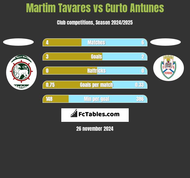 Martim Tavares vs Curto Antunes h2h player stats