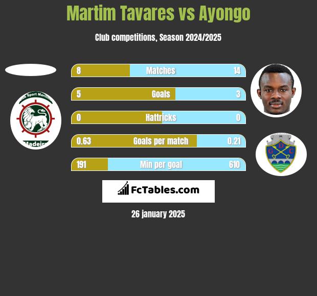 Martim Tavares vs Ayongo h2h player stats