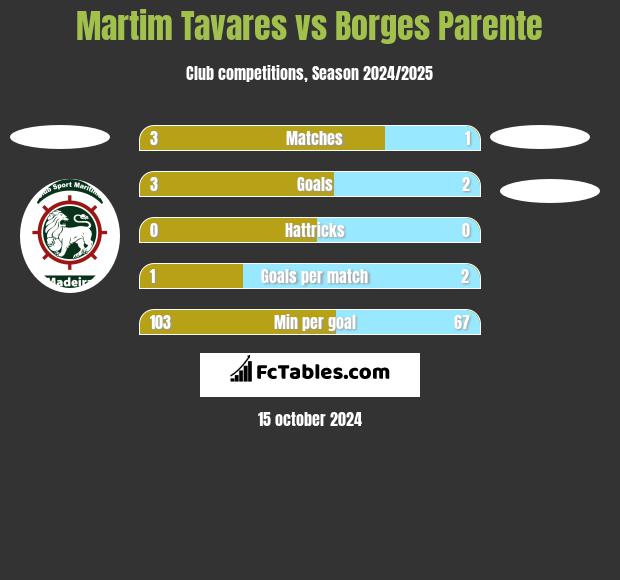 Martim Tavares vs Borges Parente h2h player stats