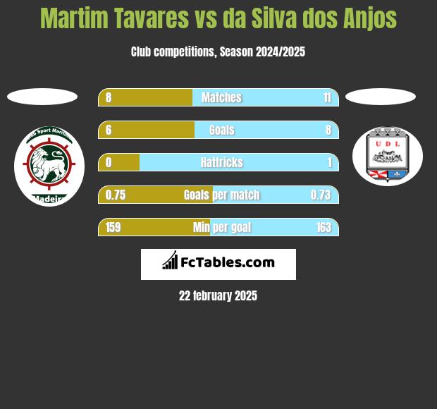 Martim Tavares vs da Silva dos Anjos h2h player stats