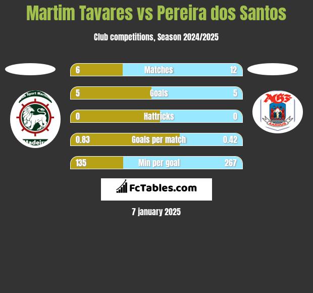 Martim Tavares vs Pereira dos Santos h2h player stats