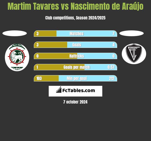 Martim Tavares vs Nascimento de Araújo h2h player stats