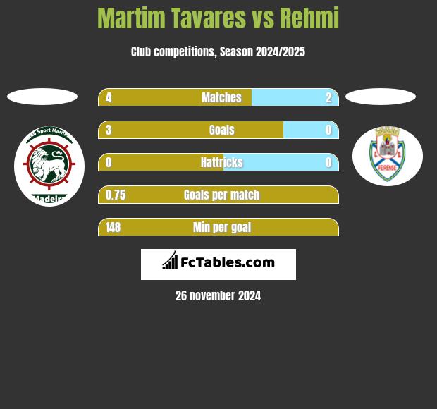 Martim Tavares vs Rehmi h2h player stats